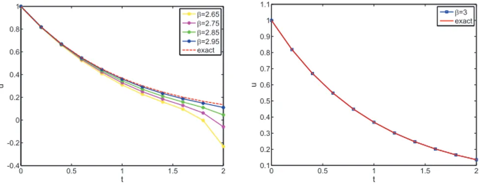 Figure 2: The comparison of u (t) for m = 7, with β = 2.65, 2.75, 2.85, 2.95,1, and the exact solution for Example 2.