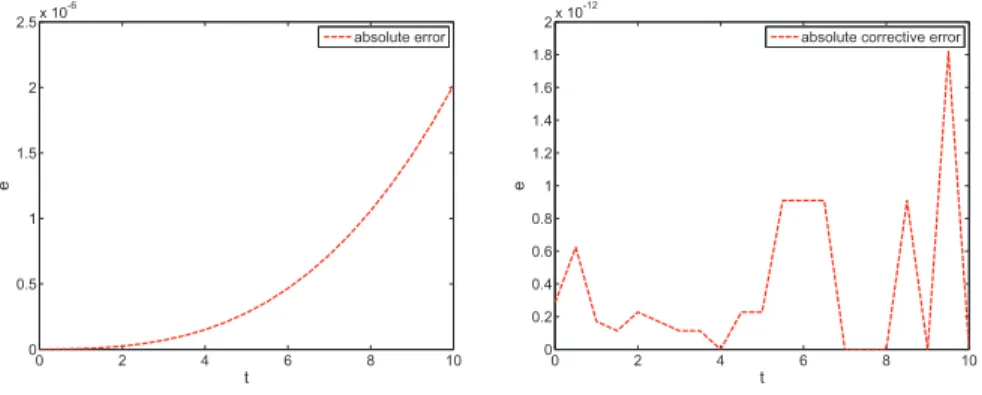 Figure 4: The absolute errors for m = 3, and the absolute corrective errors for m = 3, me = 3 for Example 3.