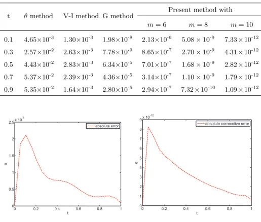 Table 4: The comparison of the absolute errors with other methods for Example 4.