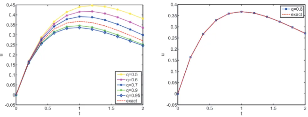 Figure 6: The comparison of u (t) for m = 10, β = 1 with q = 0.5, 0.6, 0.7, 0.8,0.9,0.95, and the exact solution for Example 4.