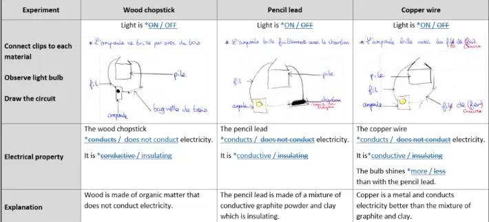 Figure 6 Conductivity worksheet (Supporting Information 1, p.7) with student’s drawings and comments copied  from the French version