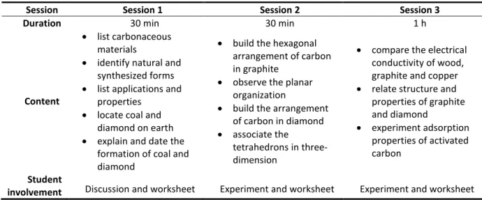 Table 1- Summary of the chronological organization and content of the activity  