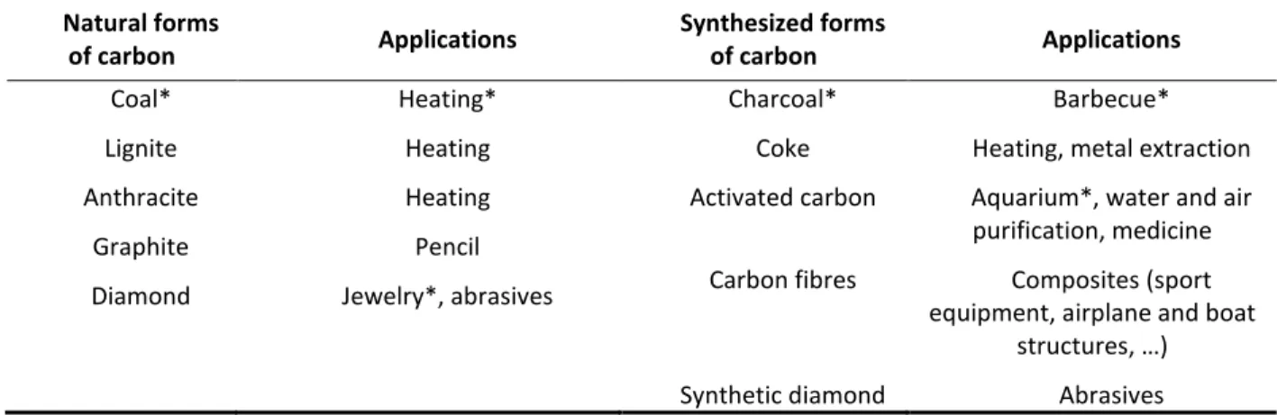 Table 2- Classification of current natural and synthetic carbonaceous materials and their  applications