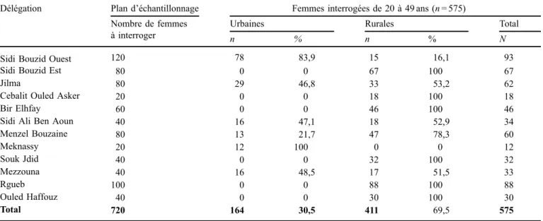 Tableau 2. Coefﬁcient de pondération par délégation de Sidi-Bouzid.