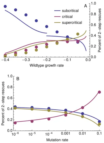 Figure 5 The relative contribution of sufficiently subcritical, critical, and supercritical single mutants to 2-step rescue