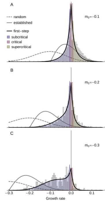 Figure 7 The distribution of growth rates among first-step mutations that lead to 2-step rescue (black; Equation 18) for three different levels of initial maladaptation