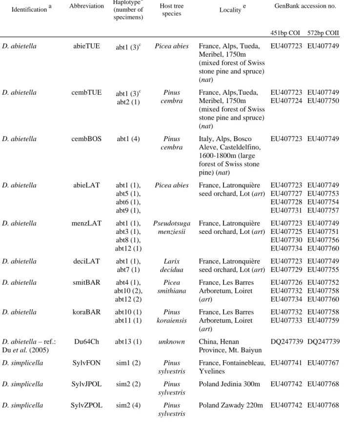 Table 1. Collection and sequence data for specimens used in this study.  