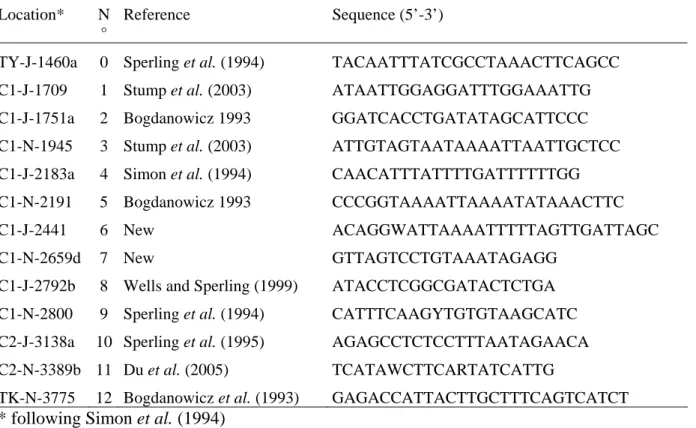 Table 2. List of primers used for PCR amplification and sequencing. 