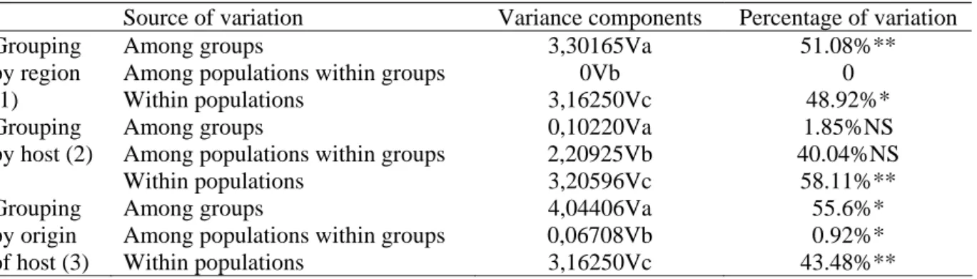 Table 4. Analysis of molecular variance (AMOVA) among European populations of D. 