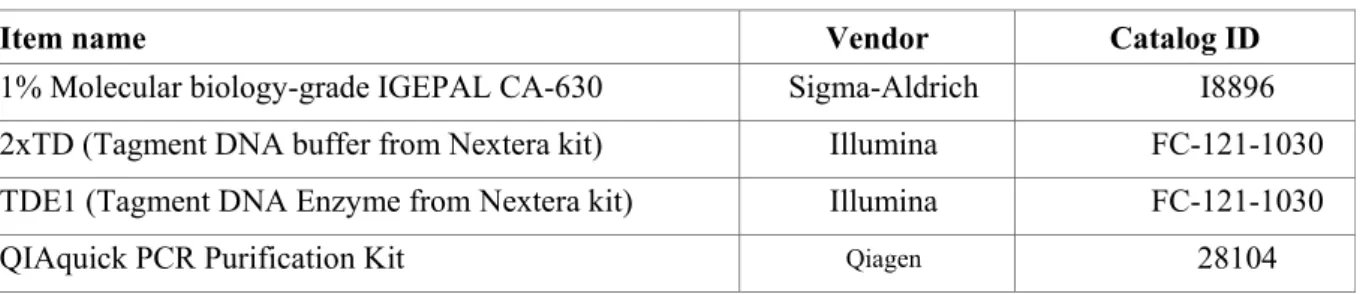 Table 1. Externally sourced materials.