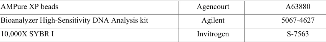 Table 2. Reagents produced in the laboratory.