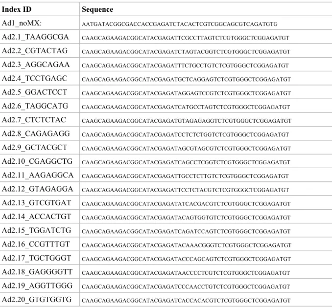 Table 3. PCR Primer ID and sequence. 
