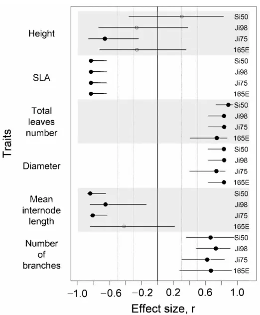 Figure 1. Effect sizes of light treatment on phenotypic traits represented for each snapdragon in- in-bred line flanked by their 95% confidence interval