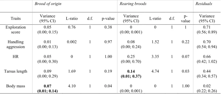 Table S4. Variance components (brood of origin, brood of rearing, and residuals), L-ratio, and p- p-values  for  studied  traits  in  two  blue  tits  populations  in  Corsica  (France)  reared  in  a  common  garden