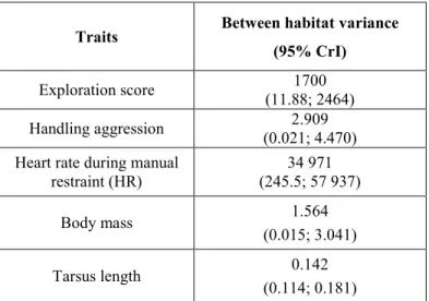 Table S5. Between-habitat variance (posterior mean and 95% CrI) for each study trait extracted  from the models used to calculate Qst