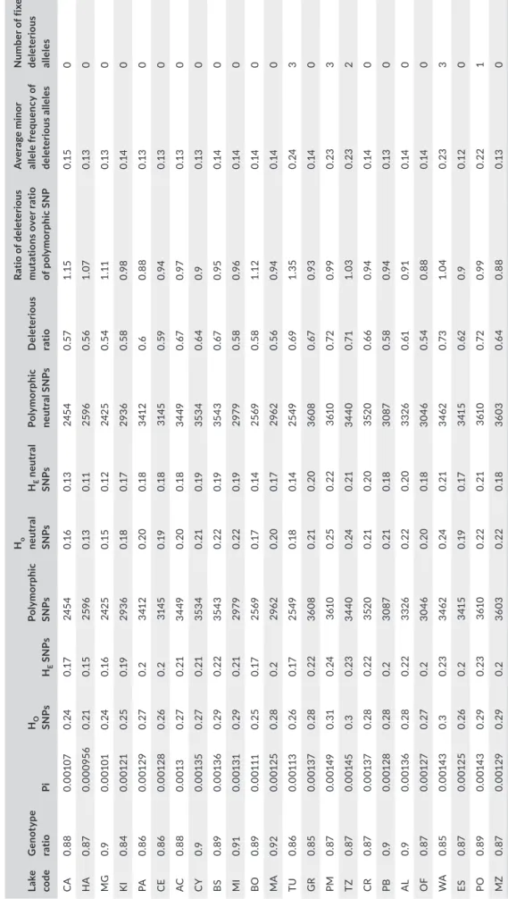 TABLE 2 Descriptive genetic statistics for each sampling locality. Observed and expected heterozygosity for both all SNPs (H O SNPs, HE SNPs) and neutral SNPs (HO neutral SNPs and HE neutral SNPs), genotype ratio, nucleotide diversity (Pi), number of  poly