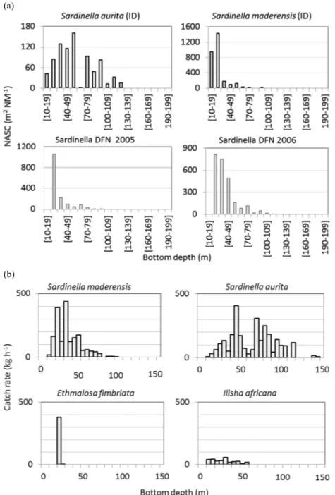 Fig. 3. Histograms of the (a) bottom depth distribution of the NASC of Sardinella aurita and S