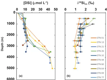 Fig. 2a). 0100020003000400050006000 0 10 20 30 40 50 0 1 2 3 4δ30SiDSi(‰)[DSi] (µmol L-1))b()a(STN 01STN 13STN 21STN 26STN 32STN 44STN 60STN 64STN 69STN 77Depth (m)