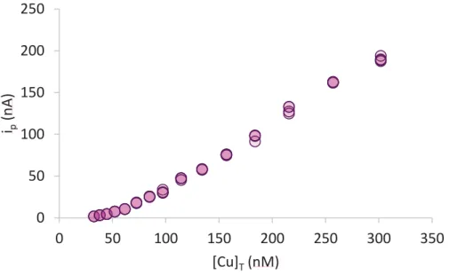 Figure 4. Typical titration curve obtained after voltammogram treatment and signal extraction (e.g