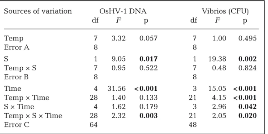 Table 1. Crassostrea gigas.  Expt B. Results of the 3-way split-split plot ANOVAs examining the effects of 8 temperatures (Temp) ranging from 13.4 to 29.0°C, oyster status (S: previously exposed or unexposed to field conditions [naïve]) and time on quantit