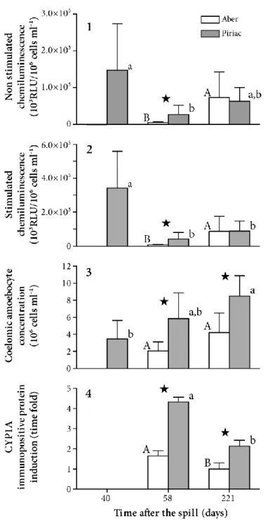 Figure 3: Temporal changes in biomarker responses after the oil spill in field-collected starfish from  Piriac:  oil-exposed  site  and  Aber:  reference  site