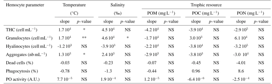 Table 1. Relationships between environmental factors and hemocyte parameters tested using linear models