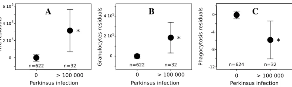 Fig. 5. Comparisons of A: Total hemocyte count, B: Granulocyte count, C: Phagocyto- Phagocyto-sis percentage between uninfected individuals (0 Perkinsus sp