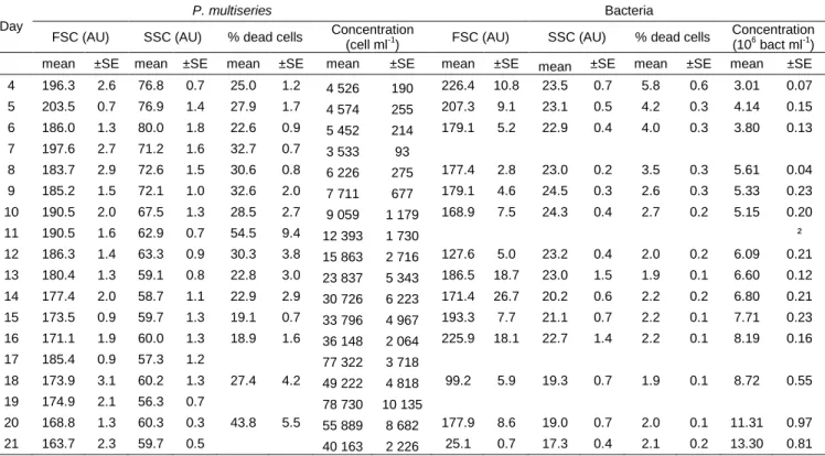 Table 1. Pseudo-nitzschia multiseries and associated bacteria concentration (of live cells), 832 