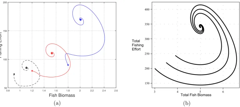 Fig. 5. Numerical simulations of the complete cooperative model, phase portraits with parameters values are in Table 1  