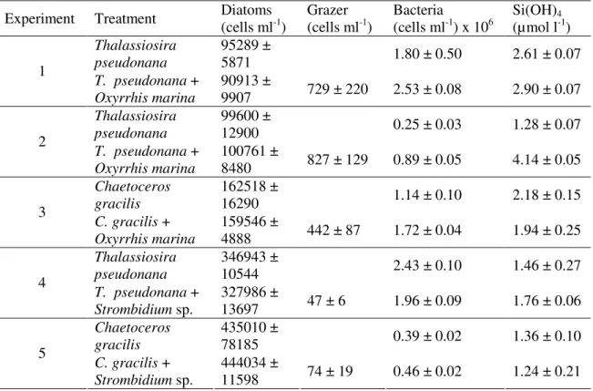 Table 1. List of incubation experiments performed in this study. Predator-prey combinations,  initial cell abundances and Si(OH) 4  concentrations are presented