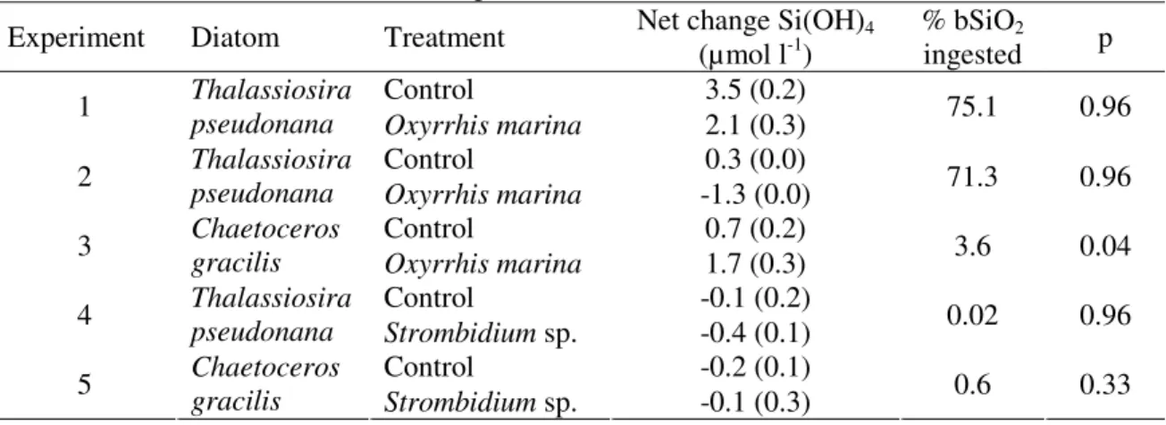 Table 3. Net change in silicic acid concentrations (mean concentration and standard deviation)  for control and grazing treatments of the five experiments