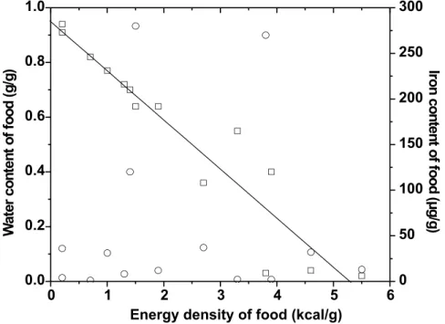 Figure 1. The significant relationship between the energy density of food and its water content  (denoted  by  squares)  using  data  from Table  1  (best-fit  regression  line:  y  =  –0.180x  +  0.949,  F 1,12   =  102.0,  P  &lt;  0.001,  R 2   =  0.9)