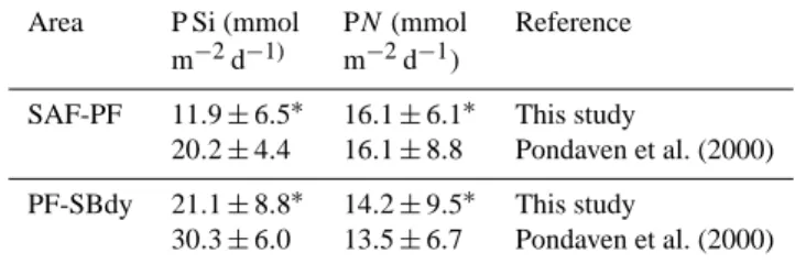 Table 2. Comparison of the estimated daily net production rate of silica (P Si, mmol m −2 d −1 ) and nitrate (PN , mmol m −2 d −1 ) in the Atlantic sector of the Southern Ocean during summer 2008 (this study) and in 1994 (Pondaven et al., 2000).