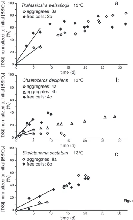 Figure 2: Initial specific dissolution rate of biogenic silica (BSiO 2 ) versus time expressed  as the increase in the concentration of dissolved silica [DSi] relative to t = 0 (released  DSi) normalized to the concentration of initial BSiO 2 , in percent