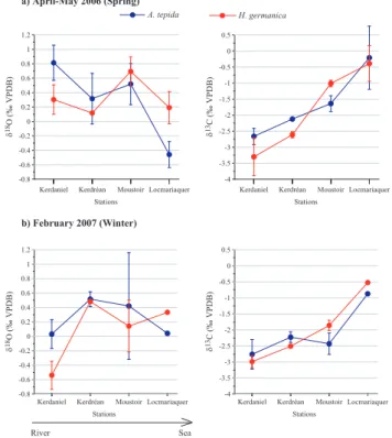 Fig. 4. Mean abundance (white and grey bars) of total living ben- ben-thic foraminifera (a) and of A