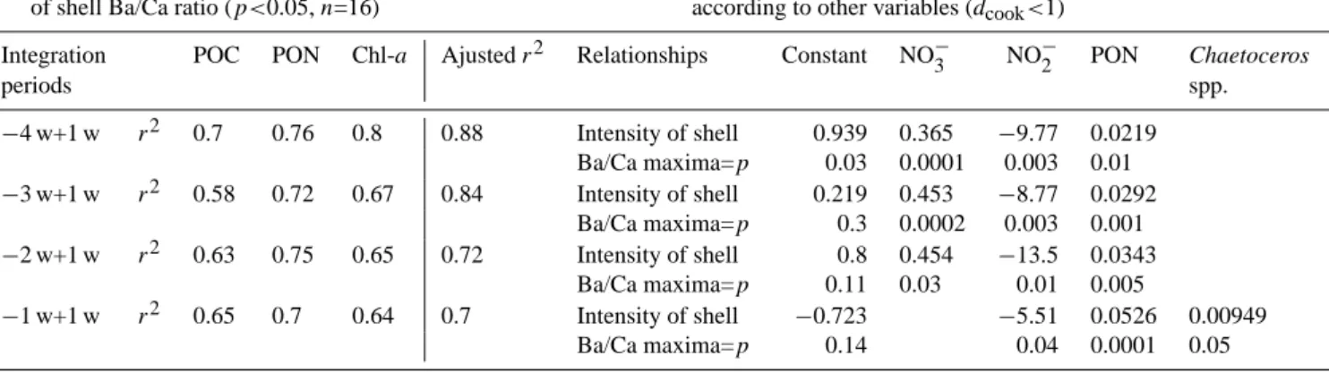 Table 3. : Single correlations and multiple regression analyses outlining significant relationships between the amplitude of maximum [Ba/Ca] shell ratios (µmol/mol) and environmental variables (Stabox Pro software for Windows Ver