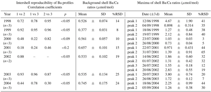 Table 1. : Intershell comparison of ([Ba]/[Ca]) shell profiles and interannual comparison (1998–2004) of both mean background and mean peak intensity (named by the time order of the peak) of ([Ba]/[Ca]) shell ratios (n=3) in scallops from the Bay of Brest.