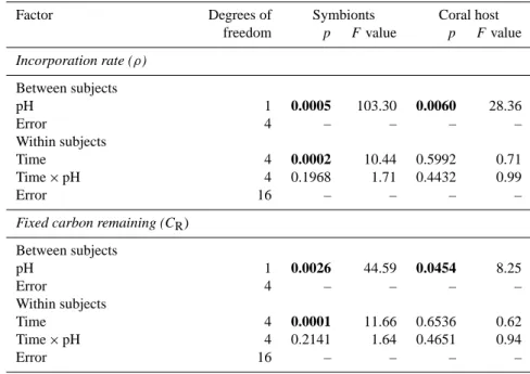 Table 3. Results of the repeated measures analysis of variance (ANOVA) testing the effect of pH and incubation time on the carbon incorpo- incorpo-ration rates (ρ) and percentage of fixed carbon (C R ) in the symbionts and coral host