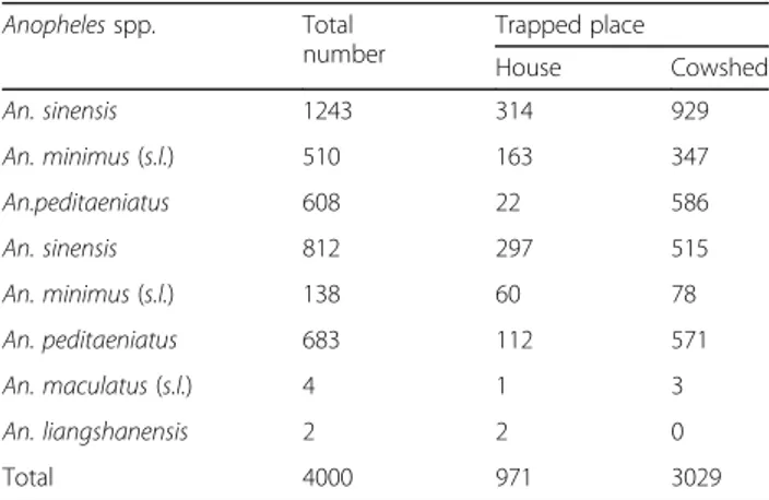 Table 5 Detection of Plasmodium in captured mosquitoes. All test results were negative