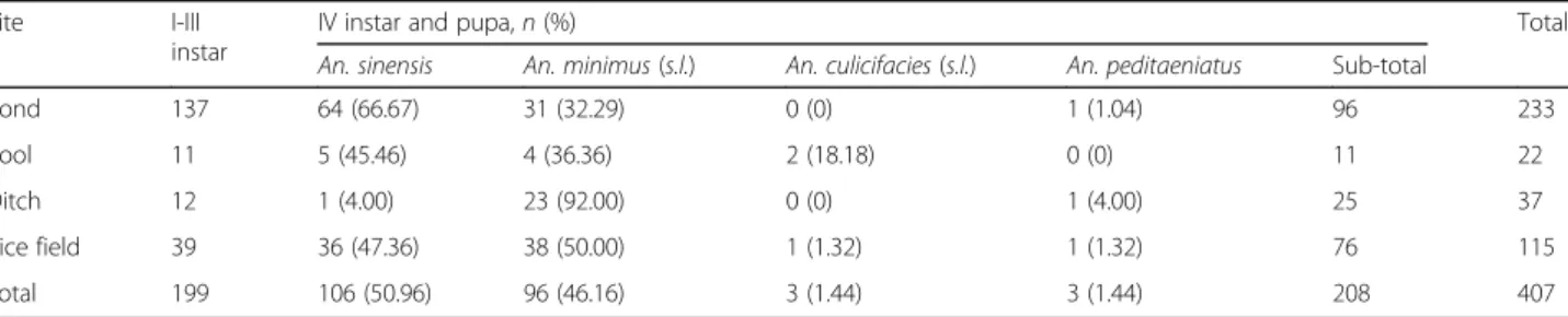 Table 7 Abundance of Anopheles taxa found in larval sampling in Man Lve and Nong Ling villages