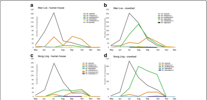 Fig. 4 Distribution and seasonal fluctuation of captured Anopheles taxa in two study sites, Man Lve (a, b) and and Nong Ling (c, d) in human house (a, c) and cowshed (b, d)
