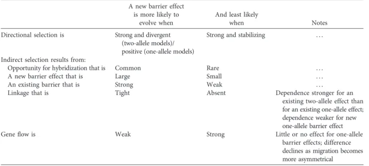 Table 1: Common factors in ﬂ uencing the likelihood of reinforcement A new barrier effect