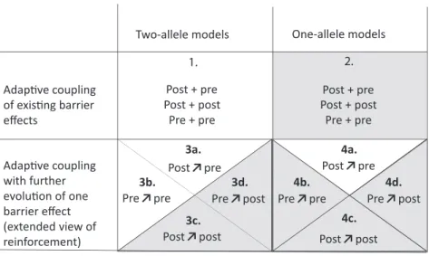 Figure 3: Models of adaptive coupling. These models are classi ﬁ ed according to whether coincidence occurs between already evolved barrier effects or with the further evolution of a barrier effect and according to the types of effects being modeled (two- 