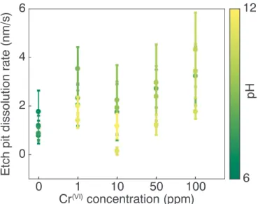 Fig. 1. Etch pit dissolution rate as a function of Cr (VI) concentration. Color code indicates the pH of the experiment