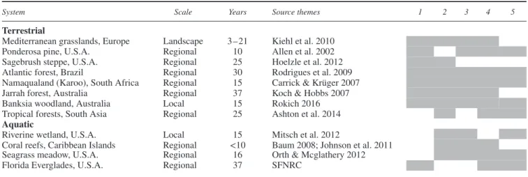 Table 6. Examples of well-documented projects incorporating scientific research into long-term ecosystem restoration