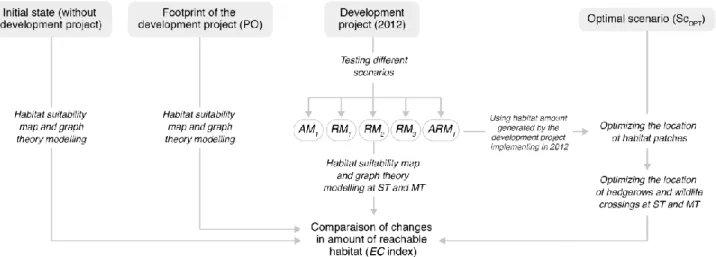 Fig.  2.  Methodological  framework  applied  in  this  study  to  evaluate  changes  in  amount  of  reachable  habitat  between  development  project  scenarios