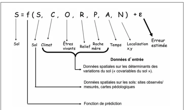 figure 1 - General principle of Digital Soil Mapping (modified after McBratney et al., 2003).