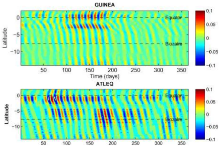 Fig. 4. Time-latitude plot of the 10–20 day filtered meridional ve- ve-locity (m s − 1 ) along the isobath 1000 m in the REF experiment of the GUINEA model (top) and in the linear model (bottom), for year 2003.