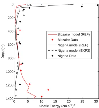 Fig. 7. Kinetic energy in the 10–20 days period band at Nigeria (black) and Biozaire site (red), for the data (symbols) and for the model: REF GUINEA experiment (solid lines), GUINEA model with daily open boundary conditions and monthly winds (EXP3, black 