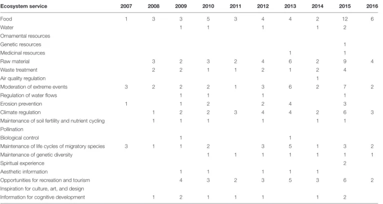 TABLE 5 | Frequency of how often mangrove ecosystem service values were published each year between 2007 and 2016